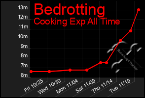 Total Graph of Bedrotting