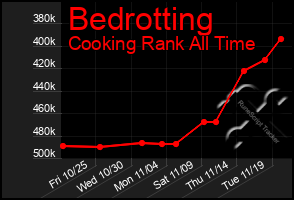 Total Graph of Bedrotting