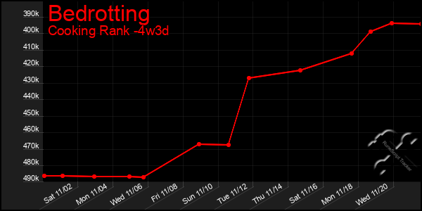 Last 31 Days Graph of Bedrotting