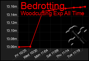 Total Graph of Bedrotting