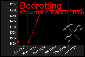 Total Graph of Bedrotting