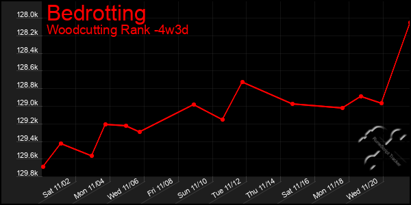 Last 31 Days Graph of Bedrotting