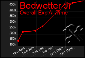 Total Graph of Bedwetter Jr