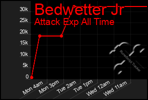 Total Graph of Bedwetter Jr