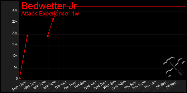 Last 7 Days Graph of Bedwetter Jr