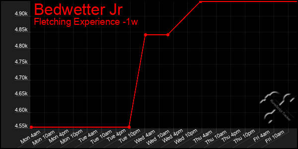 Last 7 Days Graph of Bedwetter Jr