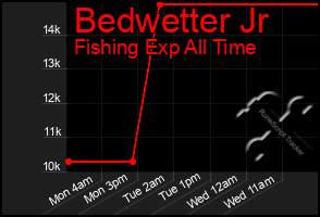 Total Graph of Bedwetter Jr