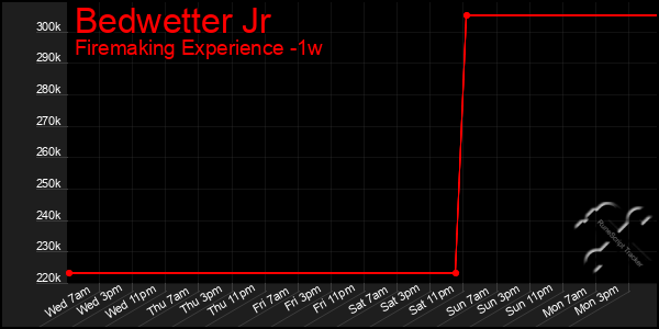 Last 7 Days Graph of Bedwetter Jr