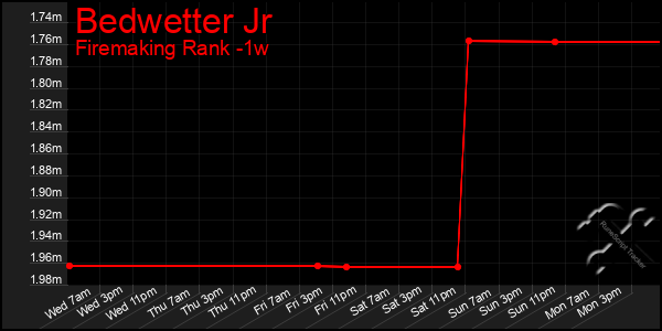 Last 7 Days Graph of Bedwetter Jr