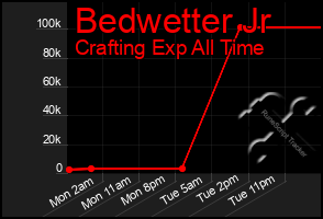 Total Graph of Bedwetter Jr