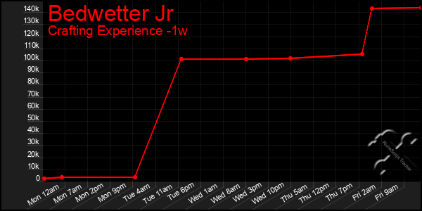 Last 7 Days Graph of Bedwetter Jr