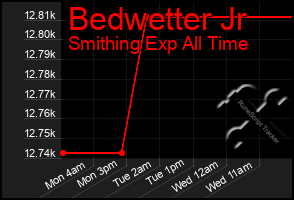 Total Graph of Bedwetter Jr