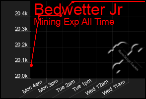 Total Graph of Bedwetter Jr