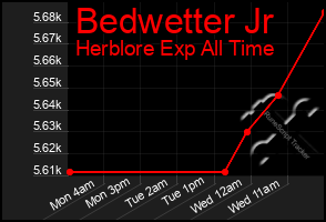 Total Graph of Bedwetter Jr