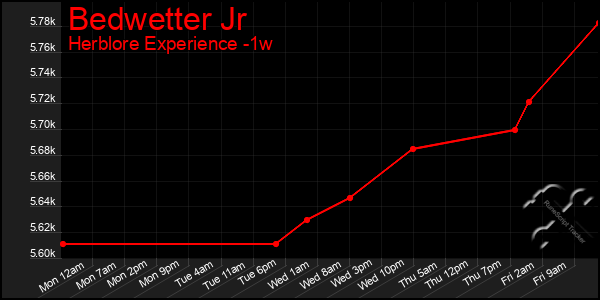 Last 7 Days Graph of Bedwetter Jr