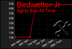 Total Graph of Bedwetter Jr