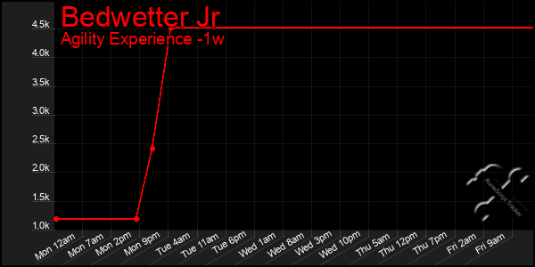 Last 7 Days Graph of Bedwetter Jr