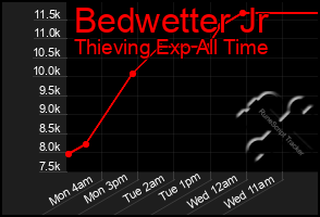 Total Graph of Bedwetter Jr