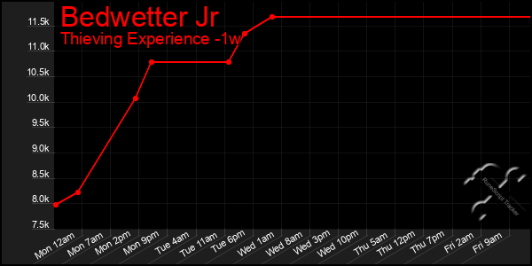 Last 7 Days Graph of Bedwetter Jr