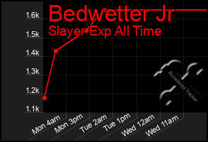 Total Graph of Bedwetter Jr