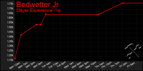 Last 7 Days Graph of Bedwetter Jr