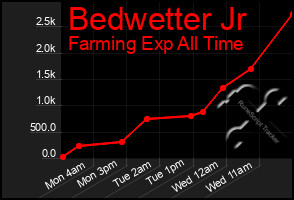 Total Graph of Bedwetter Jr