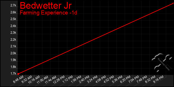 Last 24 Hours Graph of Bedwetter Jr