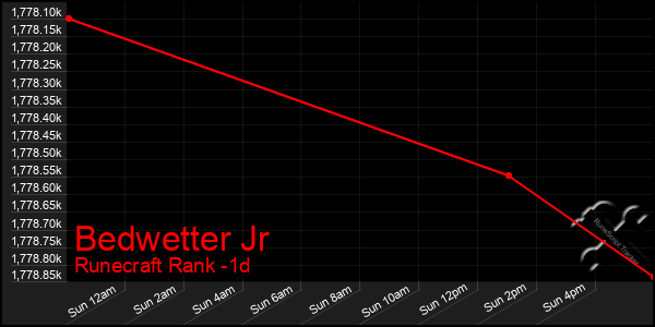 Last 24 Hours Graph of Bedwetter Jr