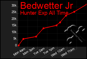 Total Graph of Bedwetter Jr