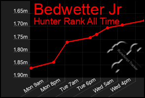 Total Graph of Bedwetter Jr