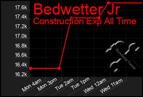 Total Graph of Bedwetter Jr