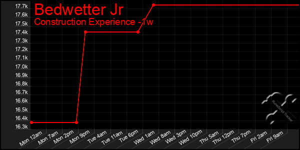 Last 7 Days Graph of Bedwetter Jr