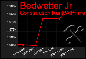 Total Graph of Bedwetter Jr