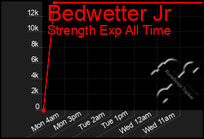 Total Graph of Bedwetter Jr