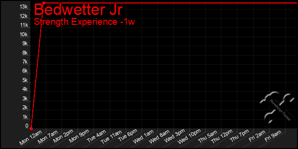 Last 7 Days Graph of Bedwetter Jr