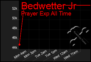 Total Graph of Bedwetter Jr