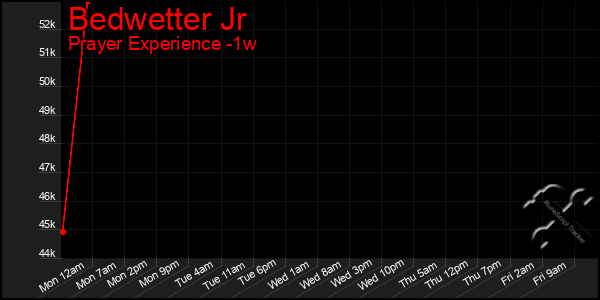 Last 7 Days Graph of Bedwetter Jr