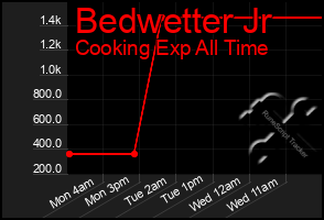 Total Graph of Bedwetter Jr