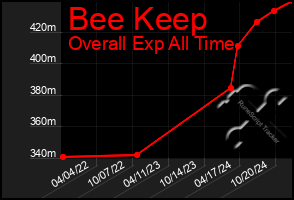 Total Graph of Bee Keep