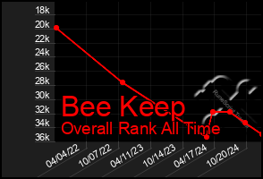 Total Graph of Bee Keep