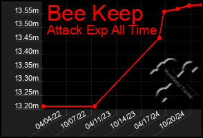 Total Graph of Bee Keep