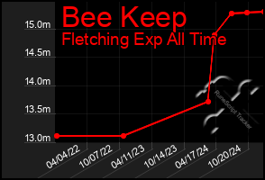 Total Graph of Bee Keep