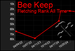 Total Graph of Bee Keep