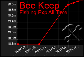 Total Graph of Bee Keep