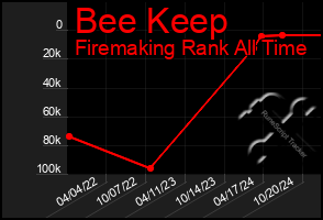 Total Graph of Bee Keep