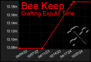 Total Graph of Bee Keep