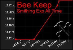 Total Graph of Bee Keep