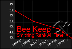 Total Graph of Bee Keep