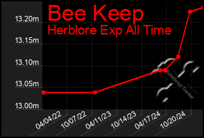 Total Graph of Bee Keep