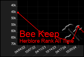 Total Graph of Bee Keep